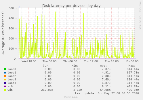 Disk latency per device