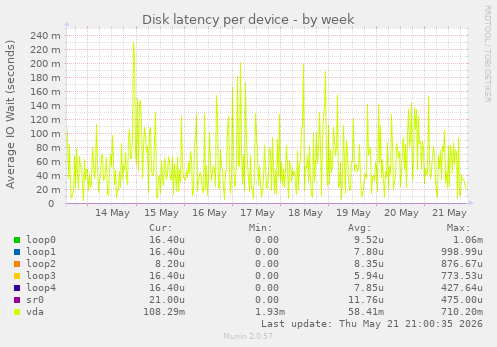 Disk latency per device