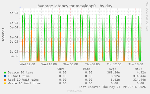 Average latency for /dev/loop0