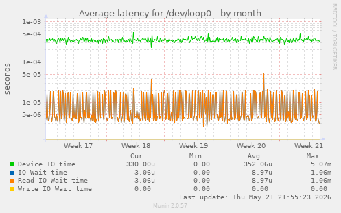 Average latency for /dev/loop0