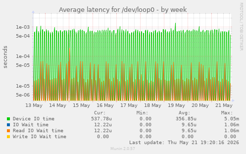 Average latency for /dev/loop0