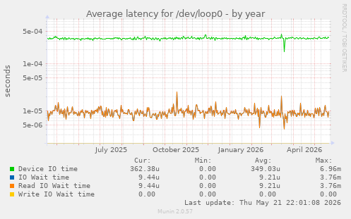 Average latency for /dev/loop0