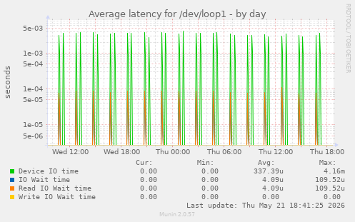 Average latency for /dev/loop1