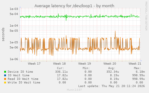 Average latency for /dev/loop1