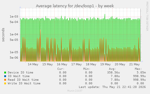 Average latency for /dev/loop1