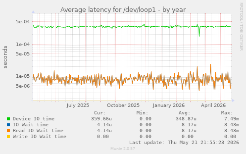 Average latency for /dev/loop1