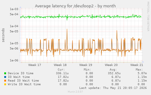 Average latency for /dev/loop2