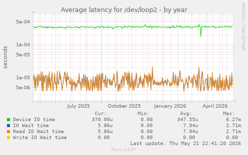 Average latency for /dev/loop2
