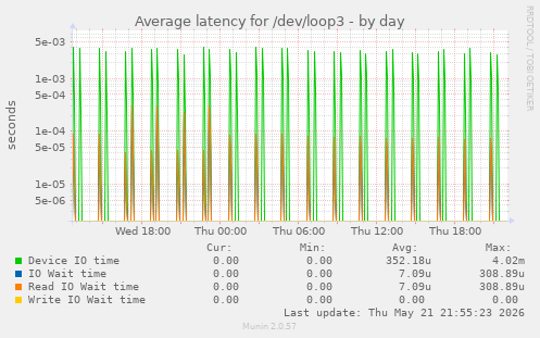 Average latency for /dev/loop3