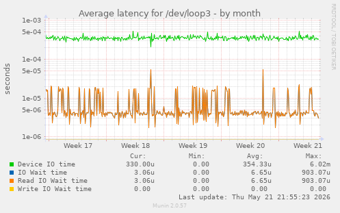 Average latency for /dev/loop3
