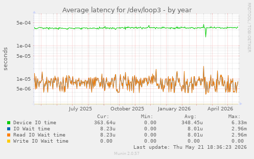 Average latency for /dev/loop3