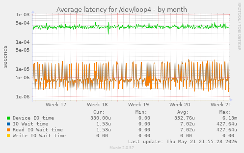 Average latency for /dev/loop4