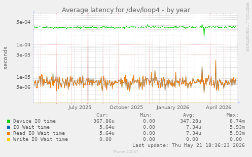Average latency for /dev/loop4