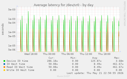Average latency for /dev/sr0