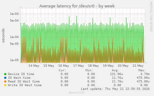 Average latency for /dev/sr0