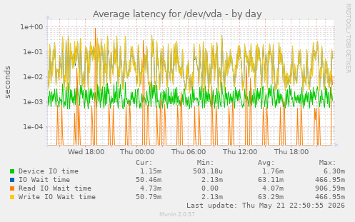 Average latency for /dev/vda