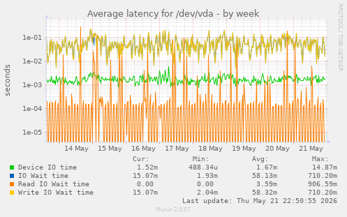 Average latency for /dev/vda