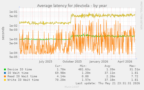 yearly graph
