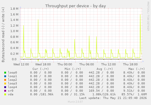 Throughput per device