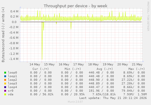 Throughput per device