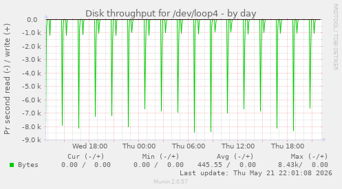 Disk throughput for /dev/loop4