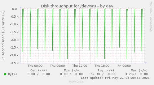 Disk throughput for /dev/sr0