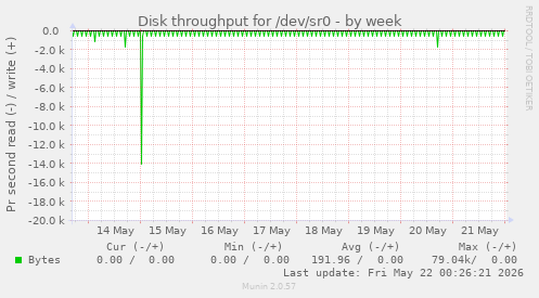 Disk throughput for /dev/sr0