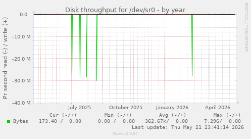 yearly graph