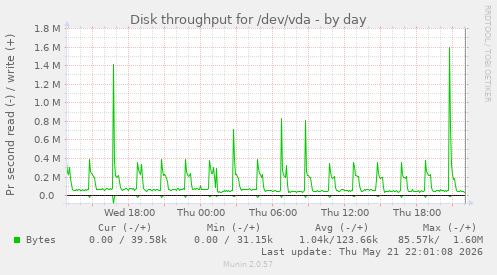 Disk throughput for /dev/vda