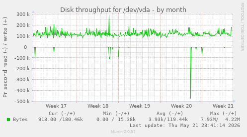 monthly graph
