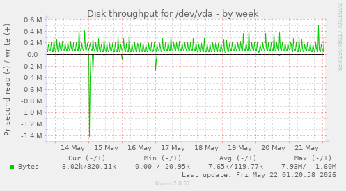 Disk throughput for /dev/vda