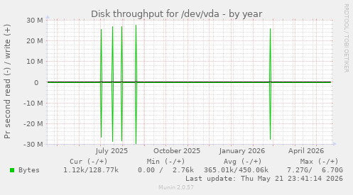 yearly graph