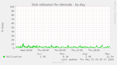 Disk utilization for /dev/vda