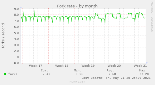 Fork rate