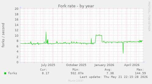 Fork rate