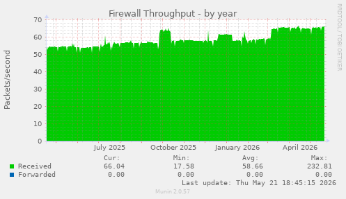 Firewall Throughput