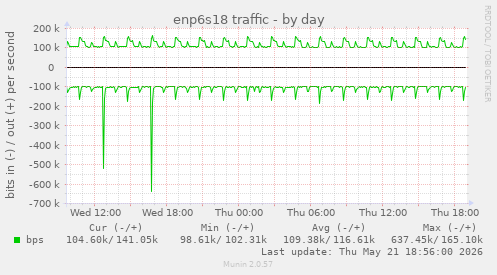 enp6s18 traffic