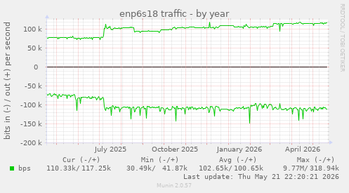 enp6s18 traffic