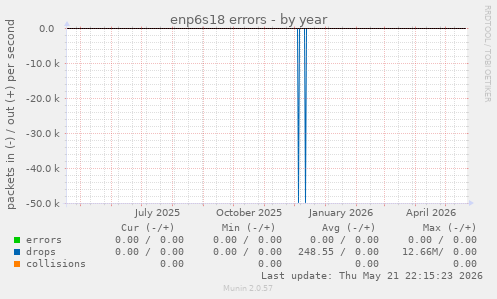 enp6s18 errors