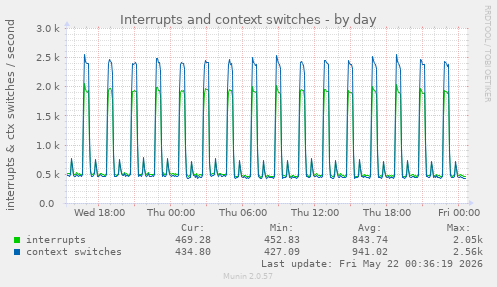 Interrupts and context switches