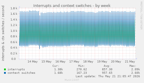 Interrupts and context switches