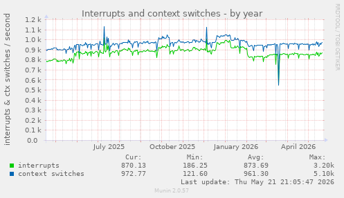 yearly graph