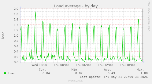 Load average