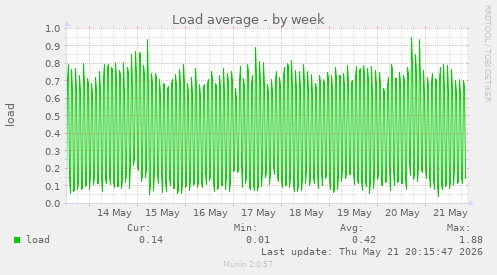 Load average