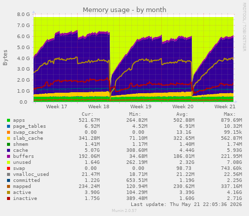 monthly graph