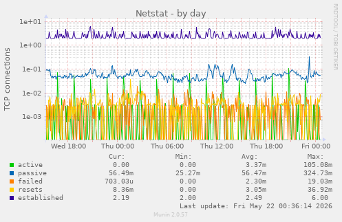 Netstat