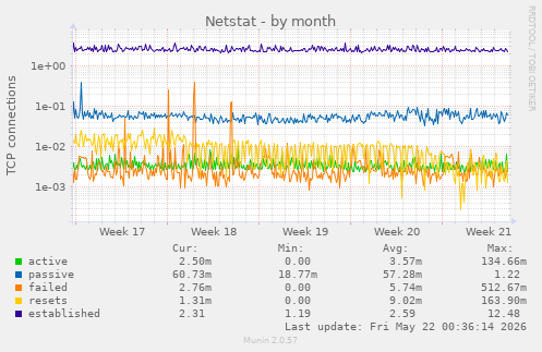 Netstat
