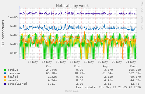 Netstat