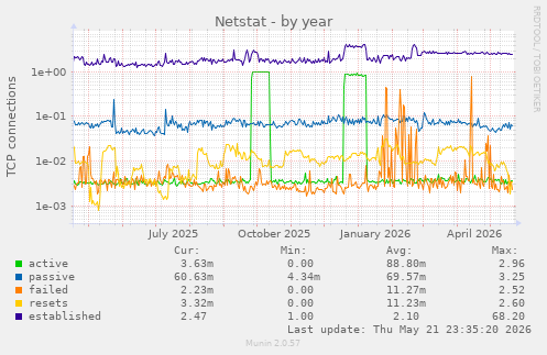 Netstat