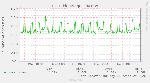 File table usage